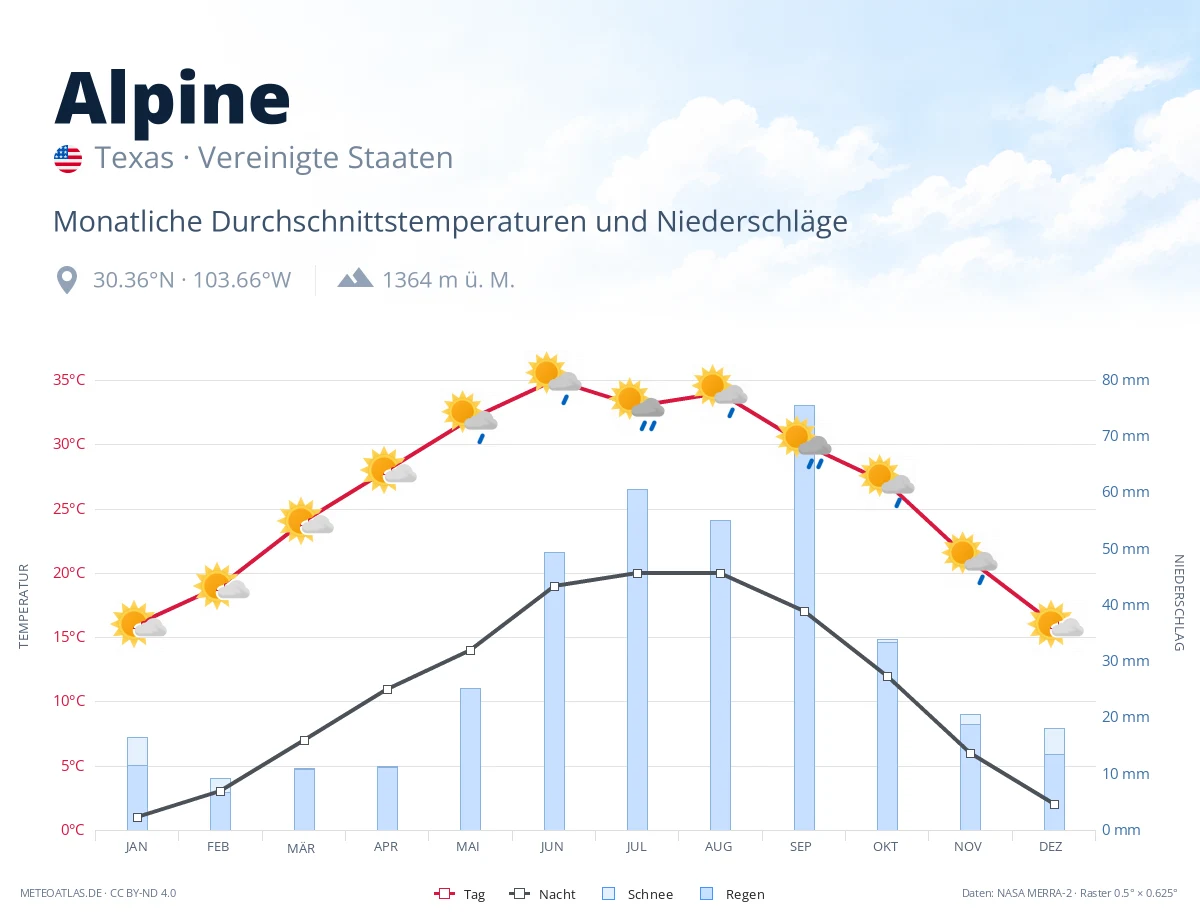 Alpine - monatliche Durchschnittstemperaturen und Niederschläge