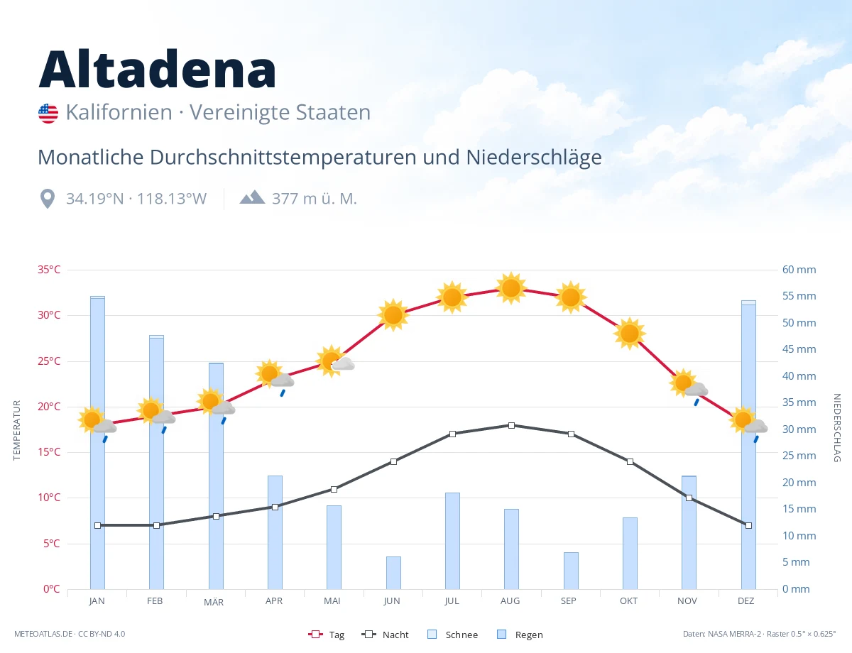 Altadena - monatliche Durchschnittstemperaturen und Niederschläge