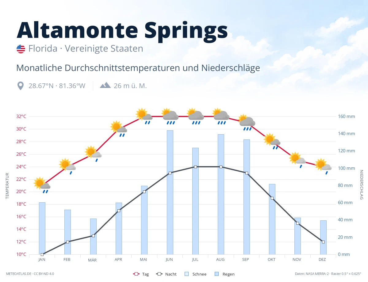 Altamonte Springs - monatliche Durchschnittstemperaturen und Niederschläge