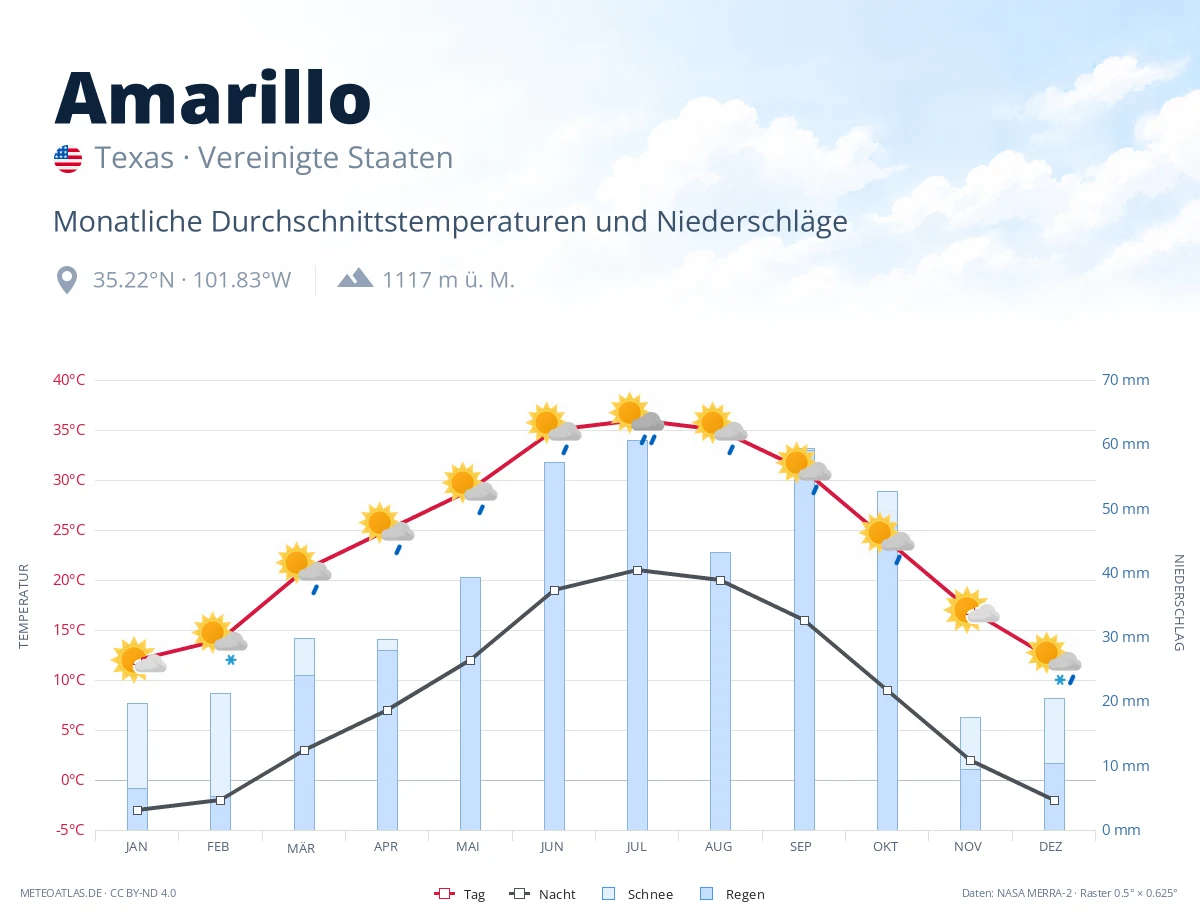Amarillo - monatliche Durchschnittstemperaturen und Niederschläge