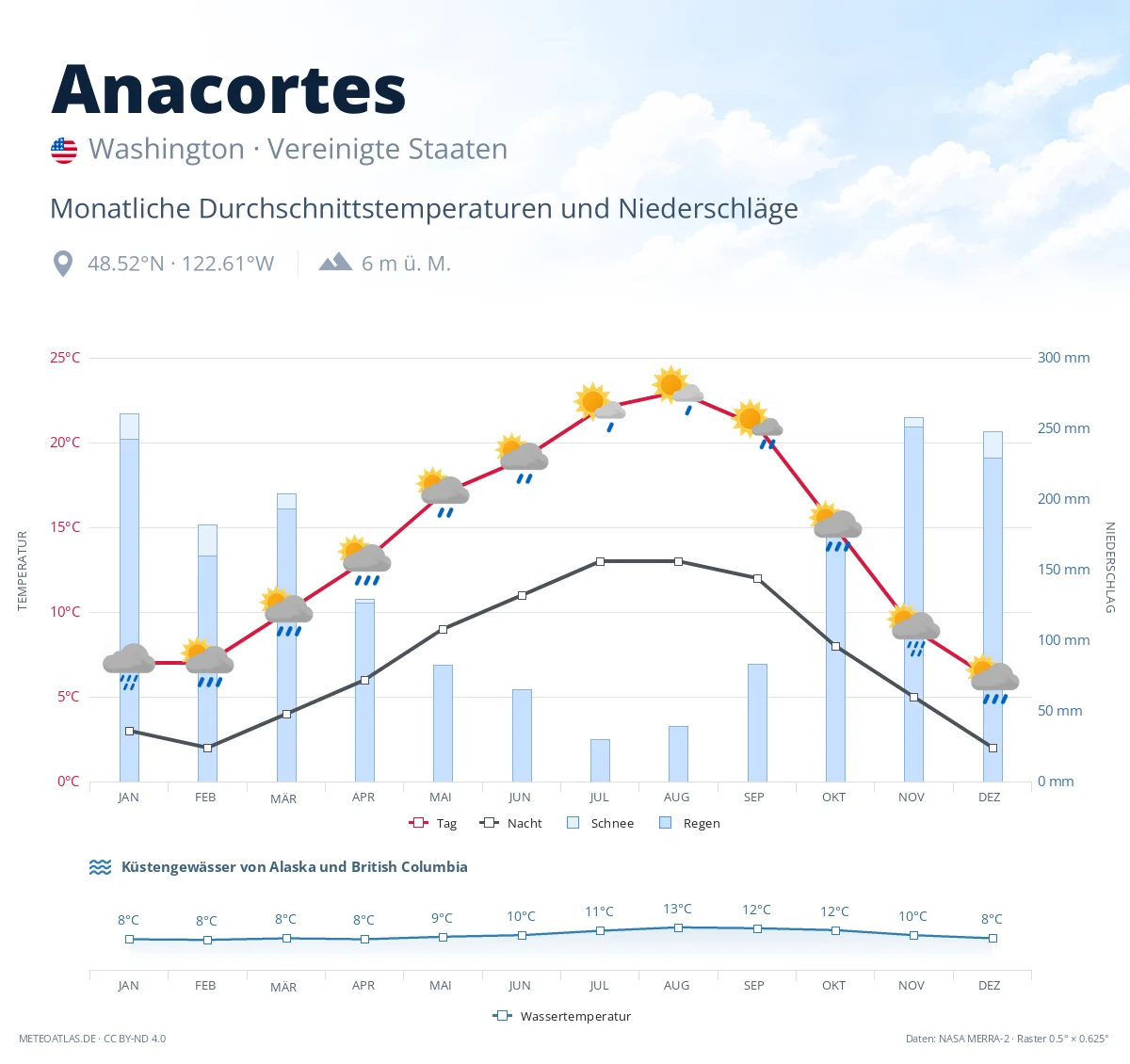 Anacortes - monatliche Durchschnittstemperaturen und Niederschläge