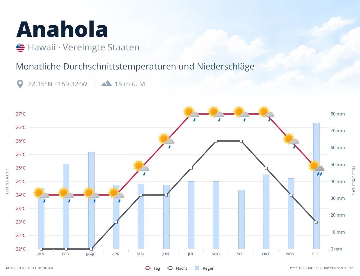 Anahola - monatliche Durchschnittstemperaturen und Niederschläge
