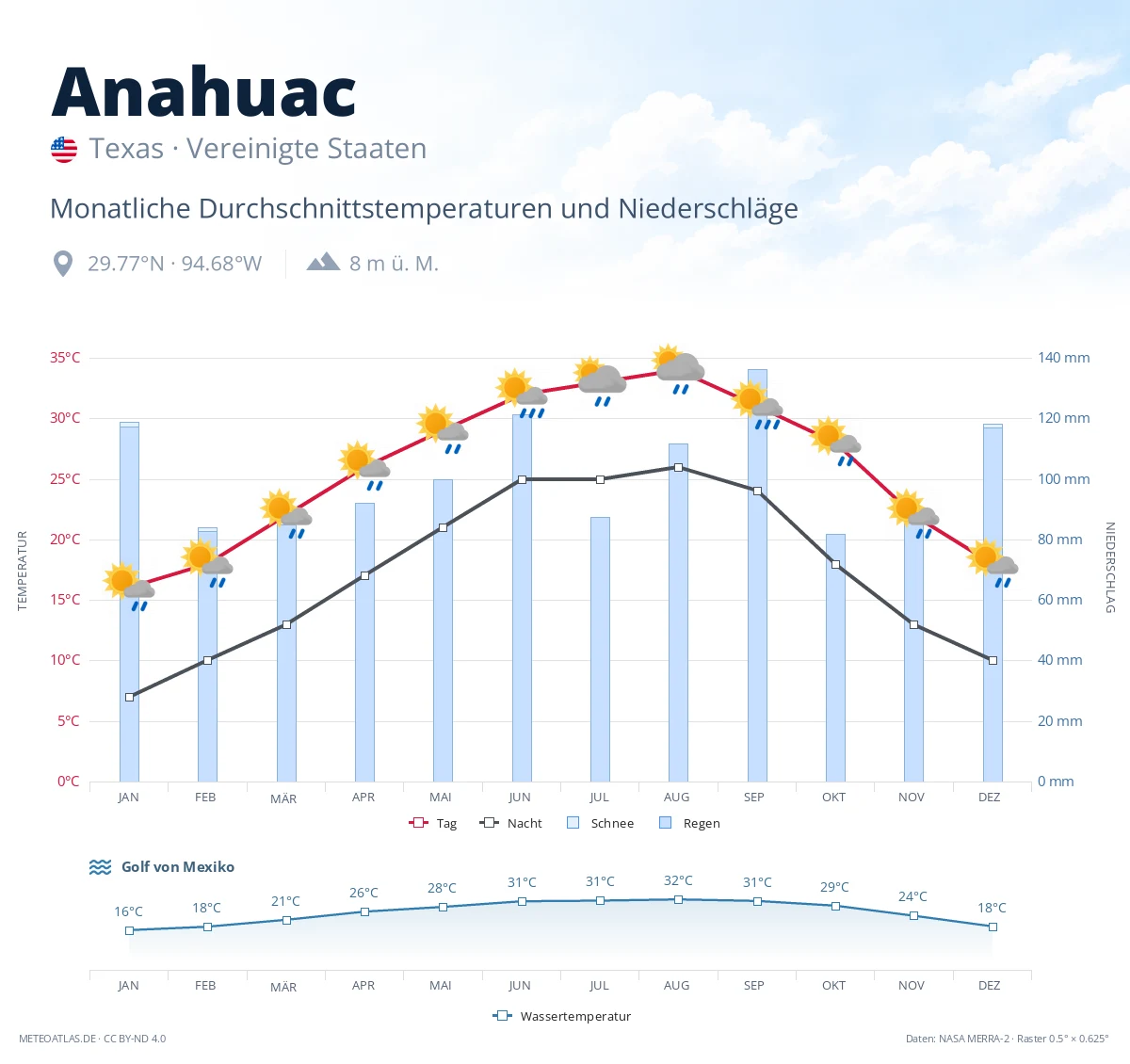 Anahuac - monatliche Durchschnittstemperaturen und Niederschläge