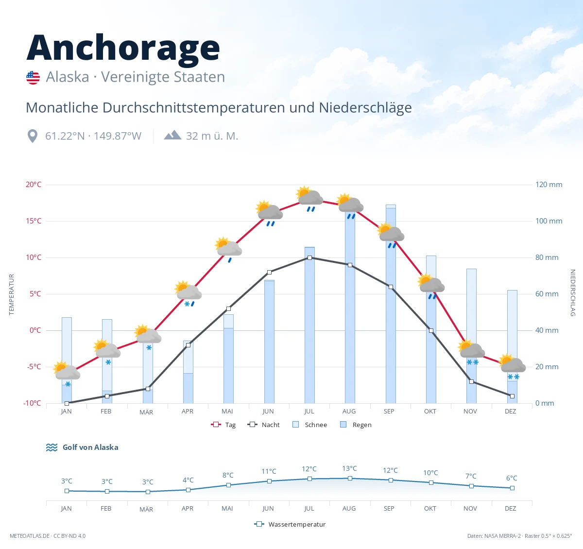 Anchorage - monatliche Durchschnittstemperaturen und Niederschläge