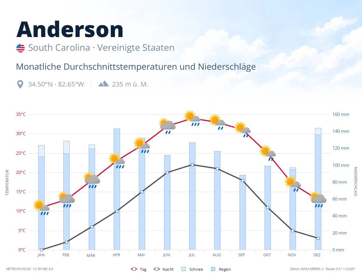 Anderson - monatliche Durchschnittstemperaturen und Niederschläge