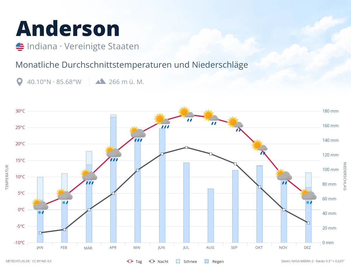 Anderson - monatliche Durchschnittstemperaturen und Niederschläge
