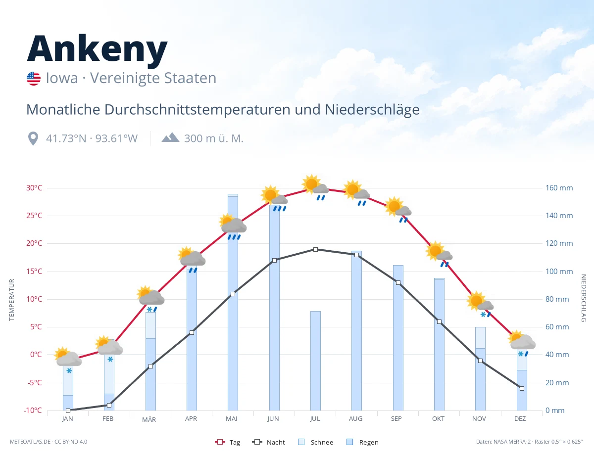 Ankeny - monatliche Durchschnittstemperaturen und Niederschläge