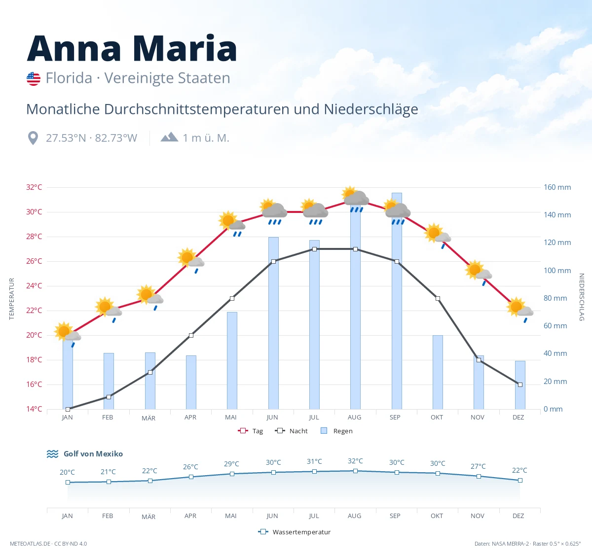 Anna Maria - monatliche Durchschnittstemperaturen und Niederschläge