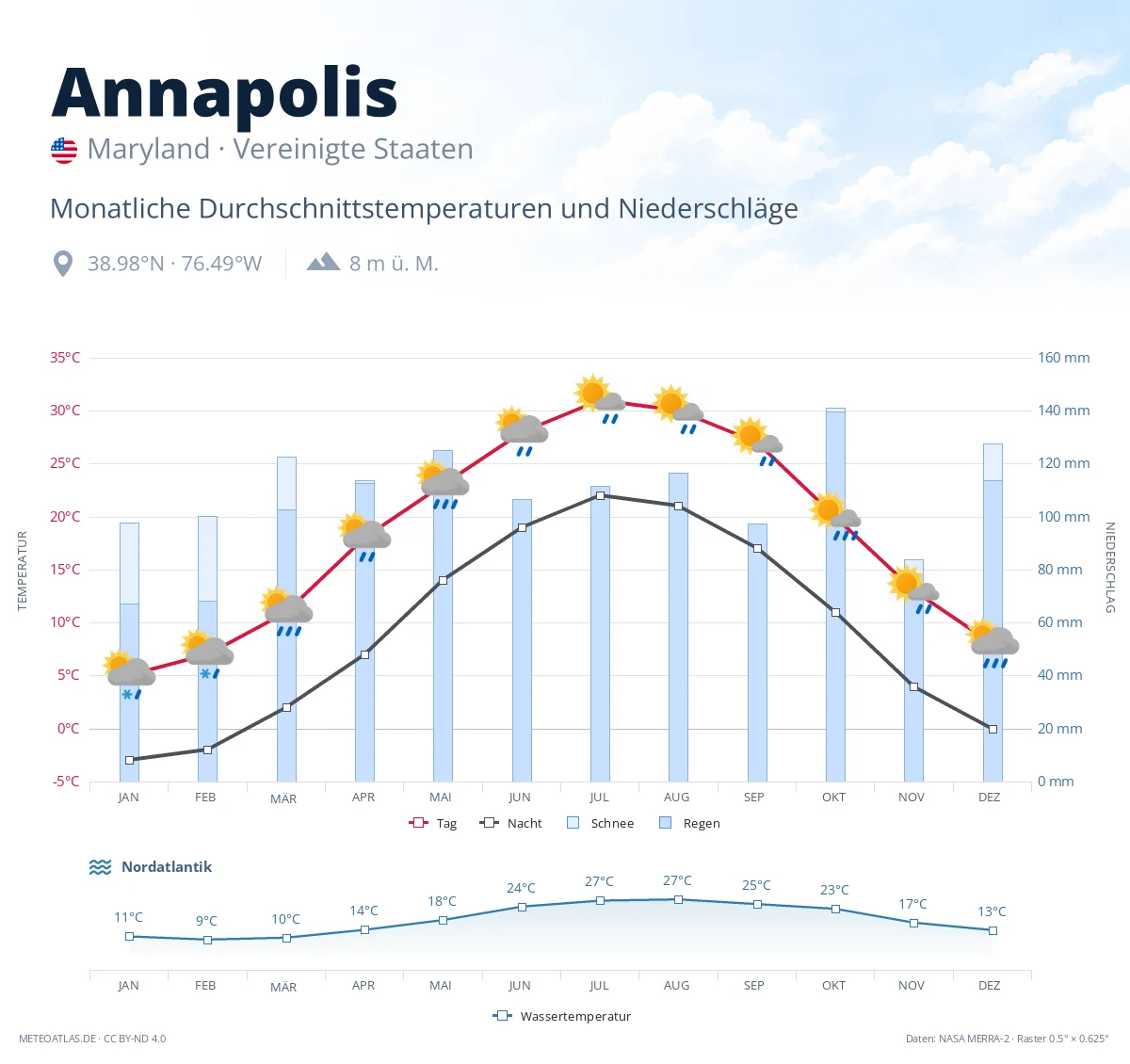 Annapolis - monatliche Durchschnittstemperaturen und Niederschläge