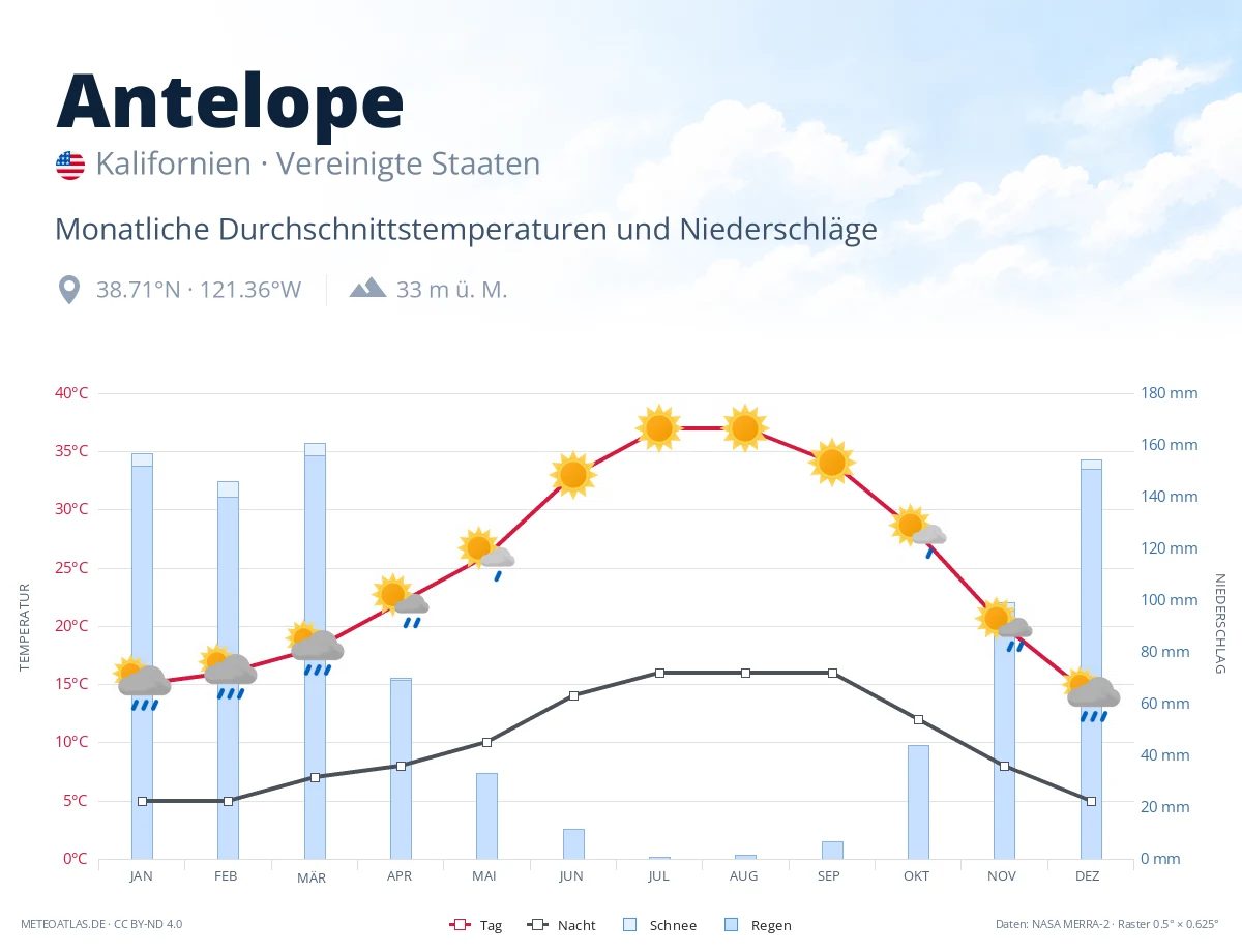 Antelope - monatliche Durchschnittstemperaturen und Niederschläge