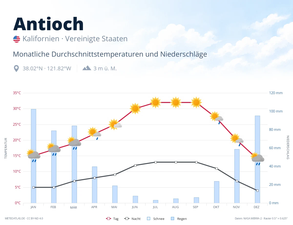 Antioch - monatliche Durchschnittstemperaturen und Niederschläge