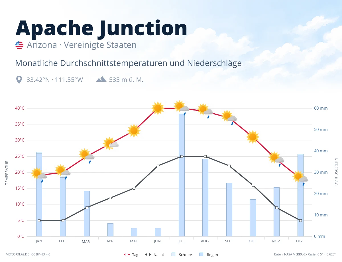Apache Junction - monatliche Durchschnittstemperaturen und Niederschläge