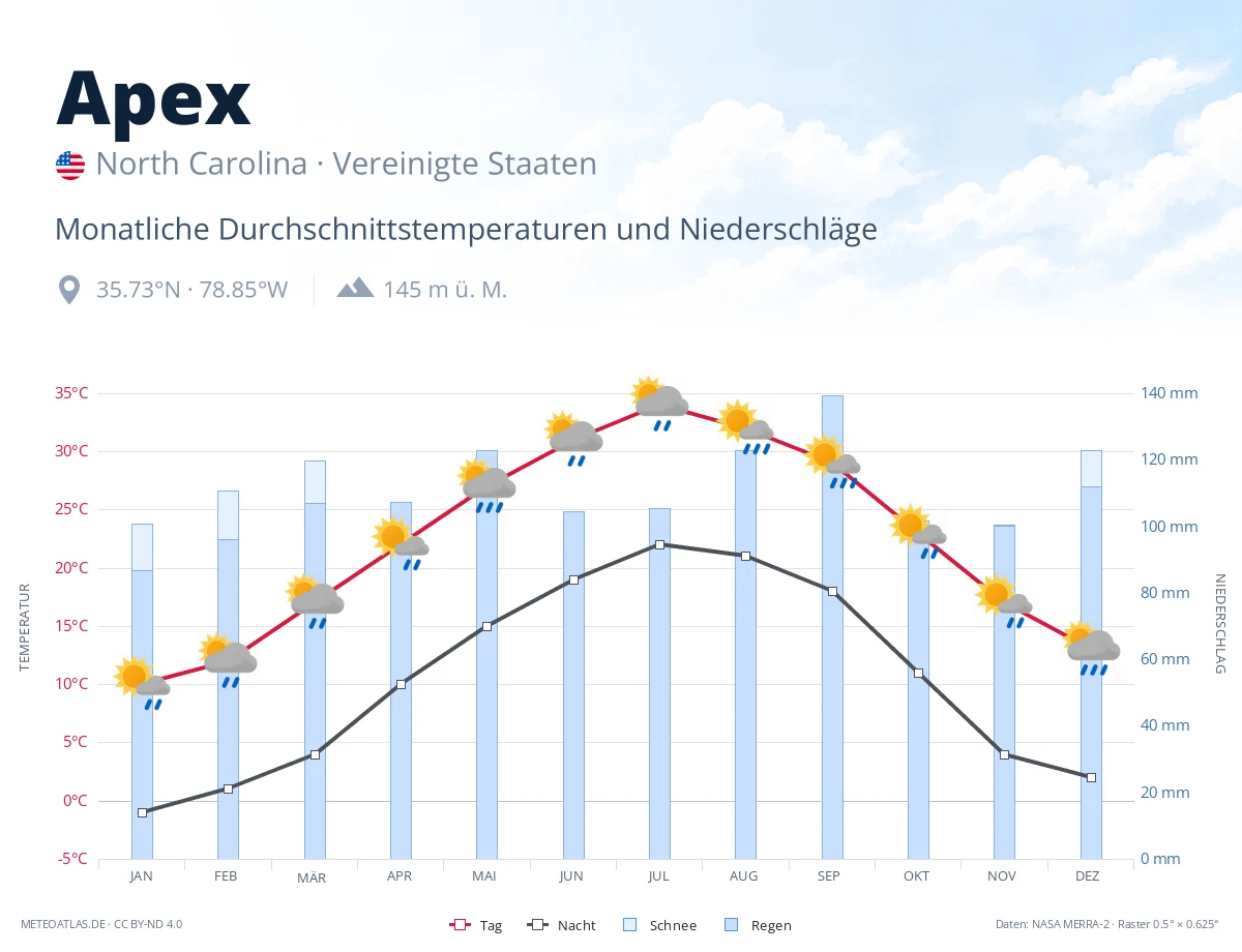 Apex - monatliche Durchschnittstemperaturen und Niederschläge