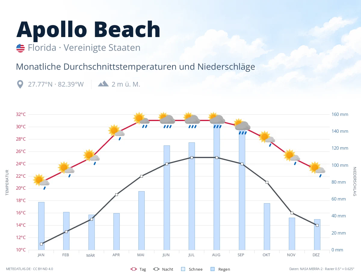 Apollo Beach - monatliche Durchschnittstemperaturen und Niederschläge