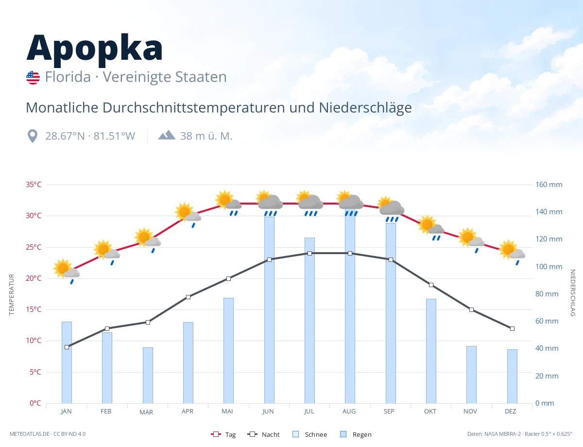 Apopka - monatliche Durchschnittstemperaturen und Niederschläge