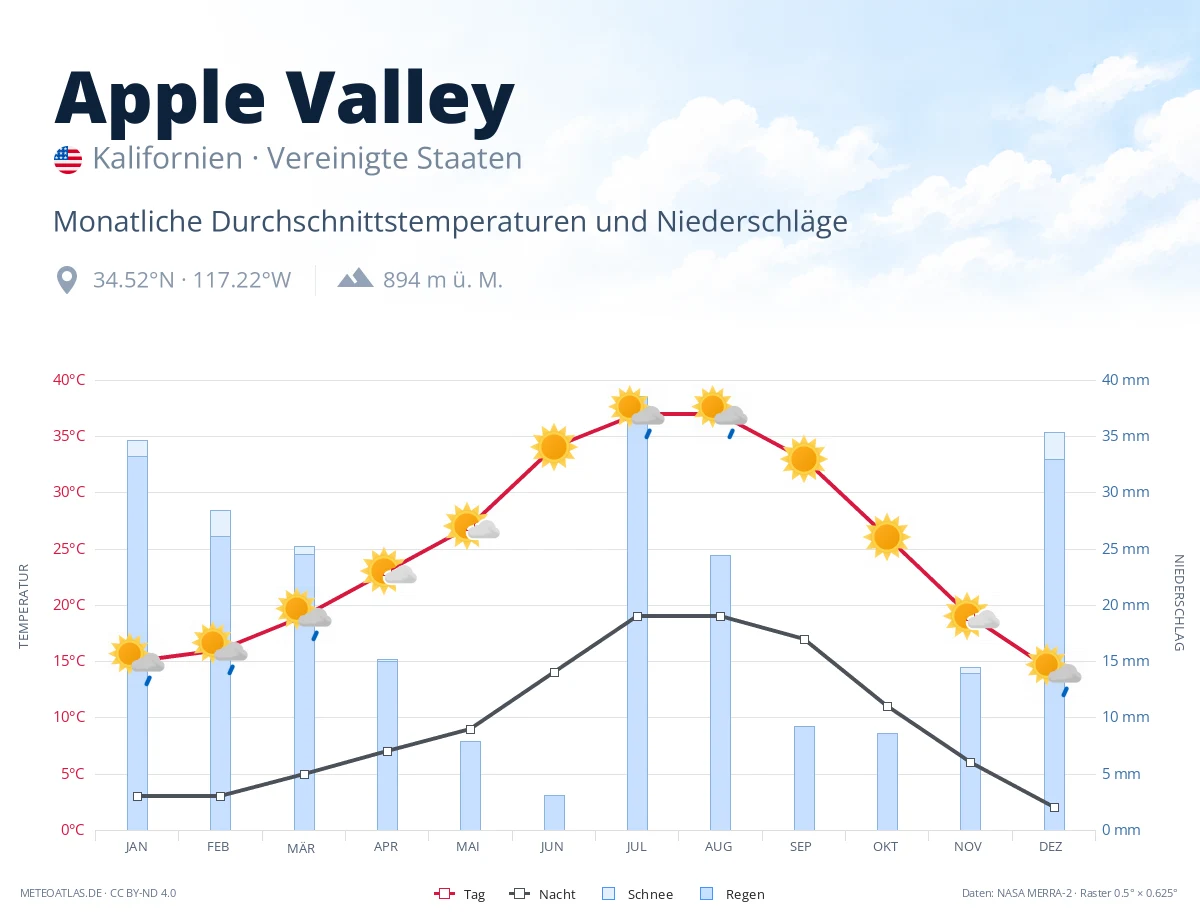 Apple Valley - monatliche Durchschnittstemperaturen und Niederschläge