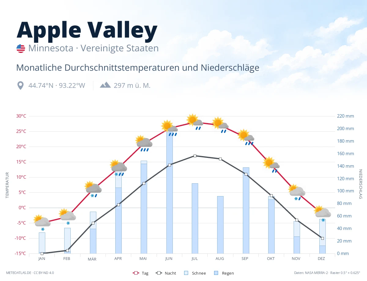 Apple Valley - monatliche Durchschnittstemperaturen und Niederschläge