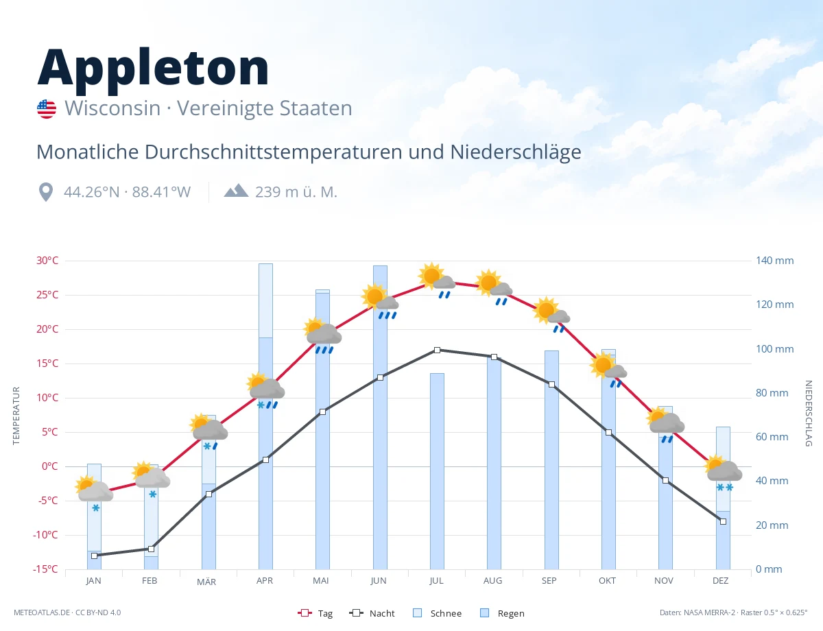 Appleton - monatliche Durchschnittstemperaturen und Niederschläge