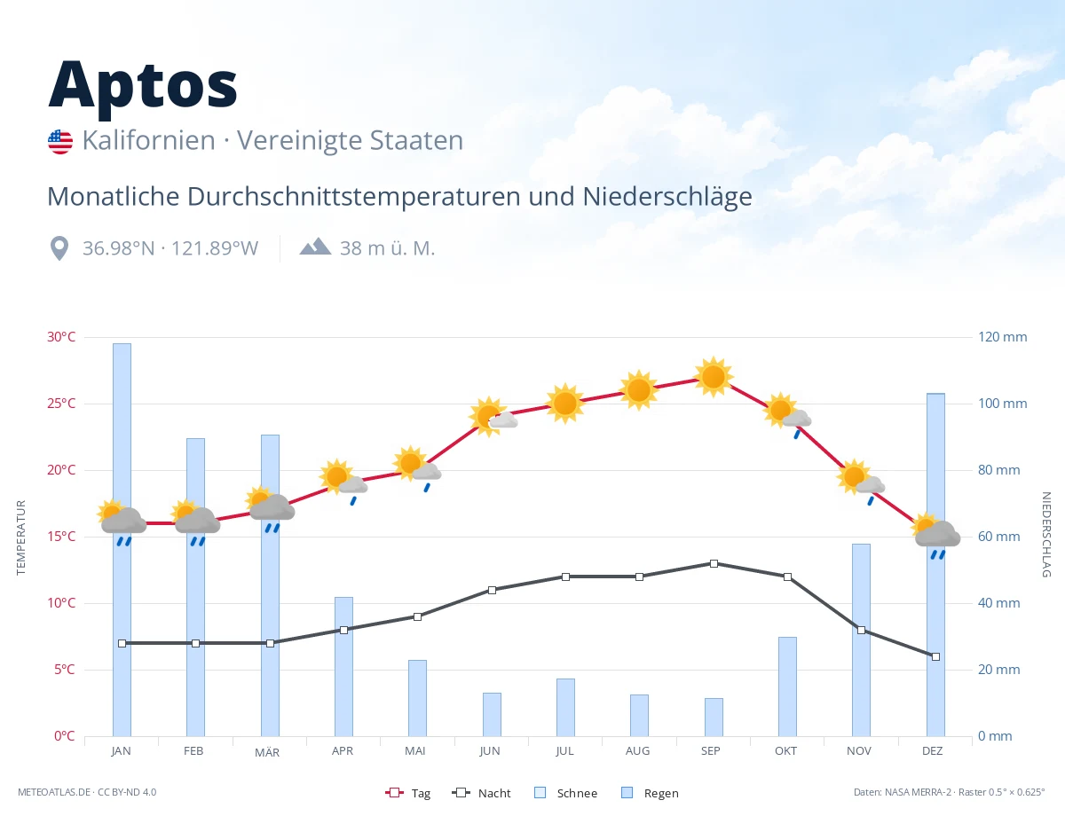 Aptos - monatliche Durchschnittstemperaturen und Niederschläge