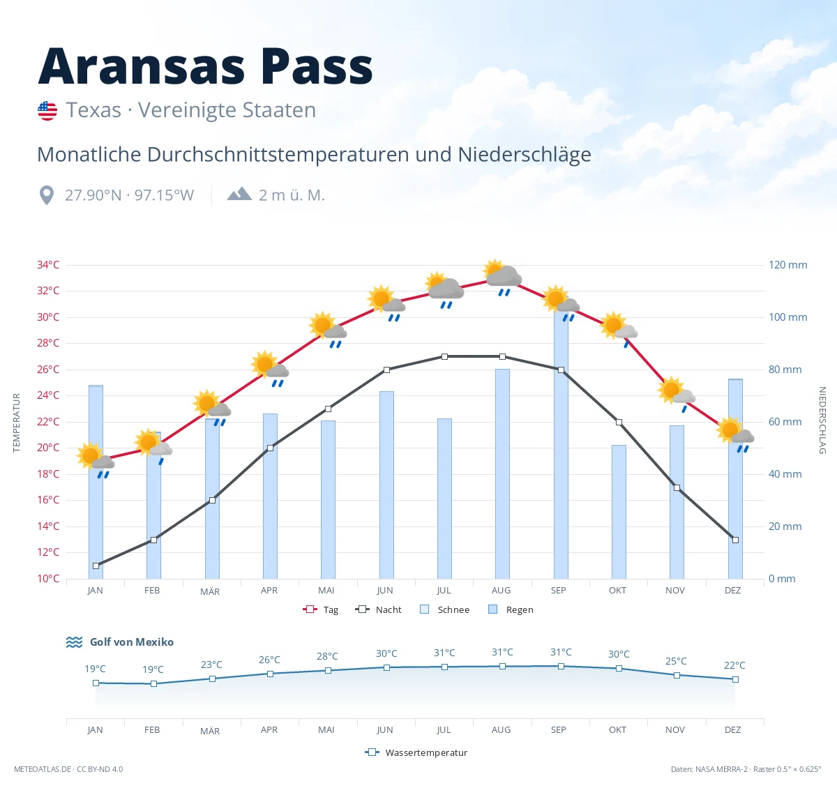Aransas Pass - monatliche Durchschnittstemperaturen und Niederschläge