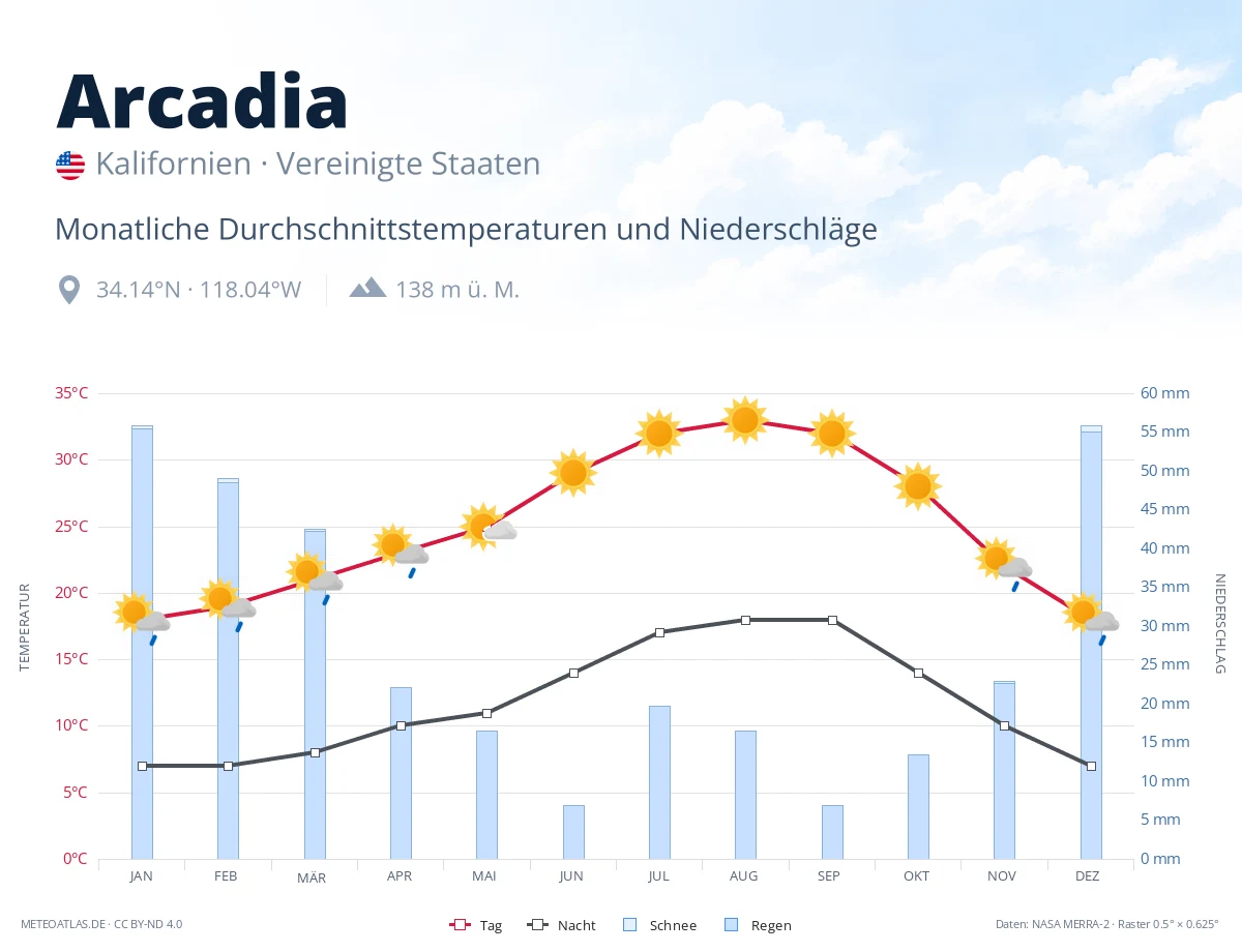 Arcadia - monatliche Durchschnittstemperaturen und Niederschläge