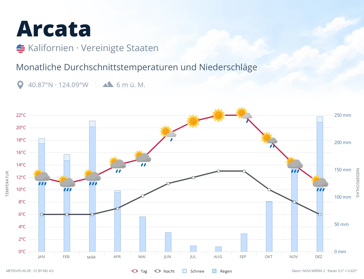 Arcata - monatliche Durchschnittstemperaturen und Niederschläge