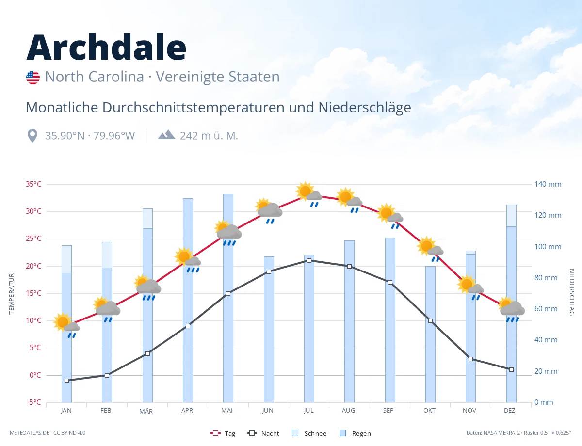 Archdale - monatliche Durchschnittstemperaturen und Niederschläge