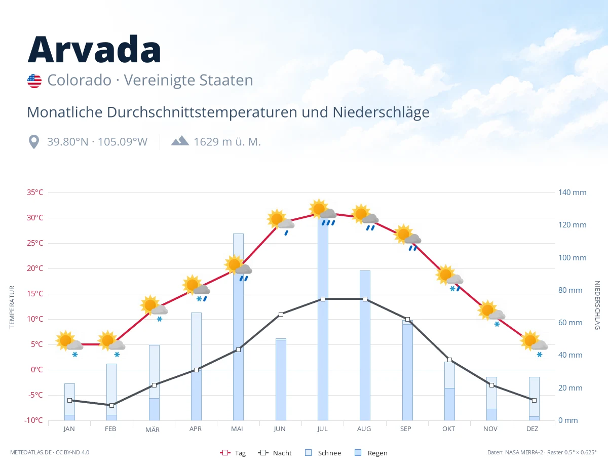 Arvada - monatliche Durchschnittstemperaturen und Niederschläge