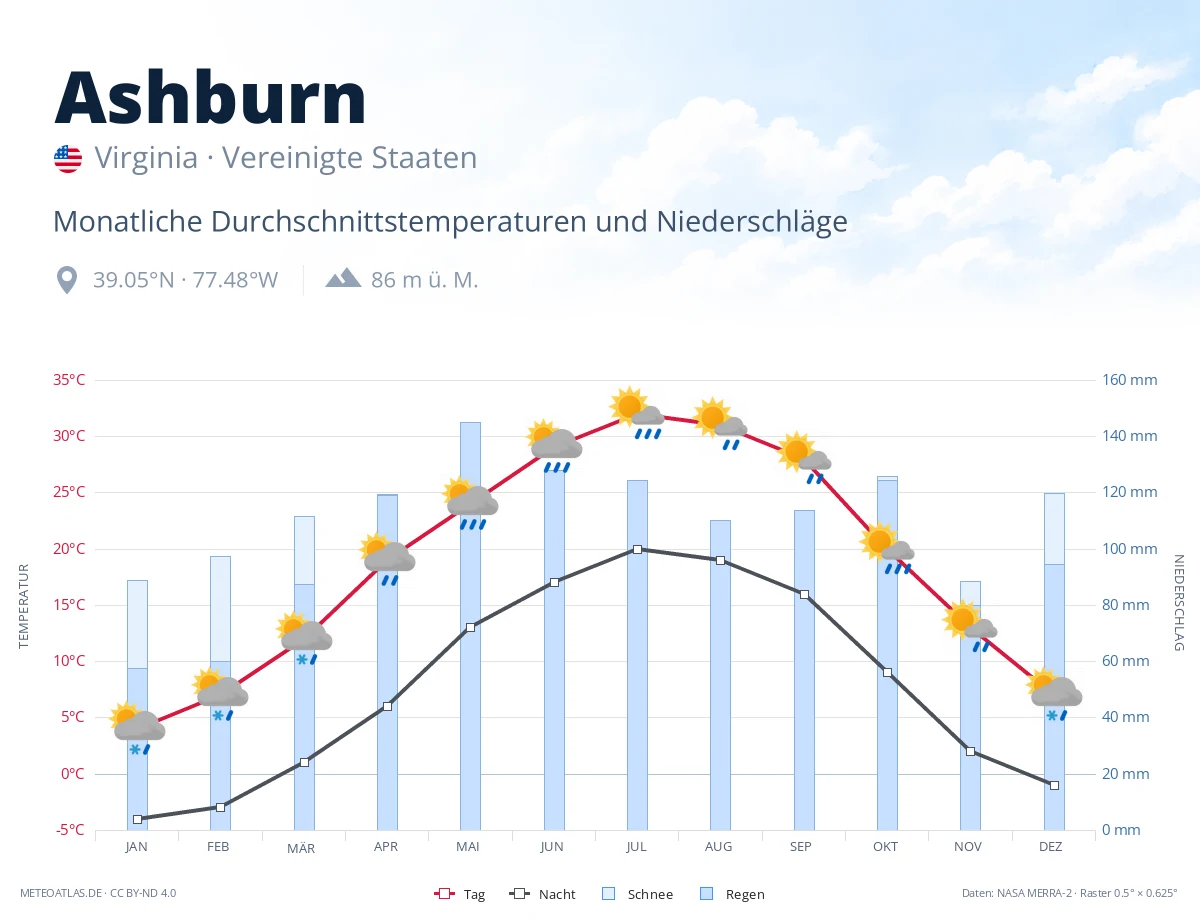 Ashburn - monatliche Durchschnittstemperaturen und Niederschläge