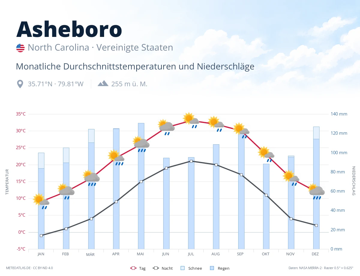 Asheboro - monatliche Durchschnittstemperaturen und Niederschläge