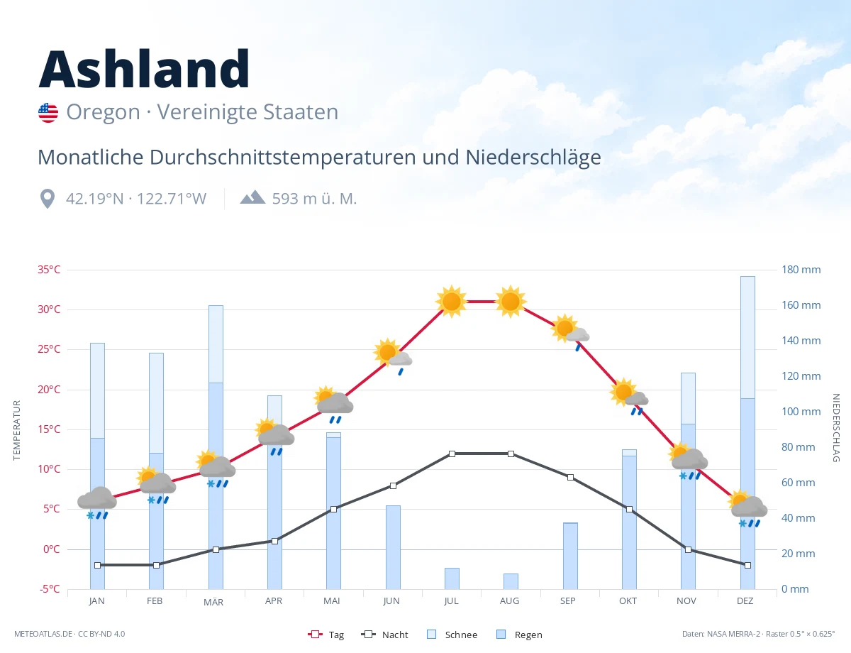 Ashland - monatliche Durchschnittstemperaturen und Niederschläge