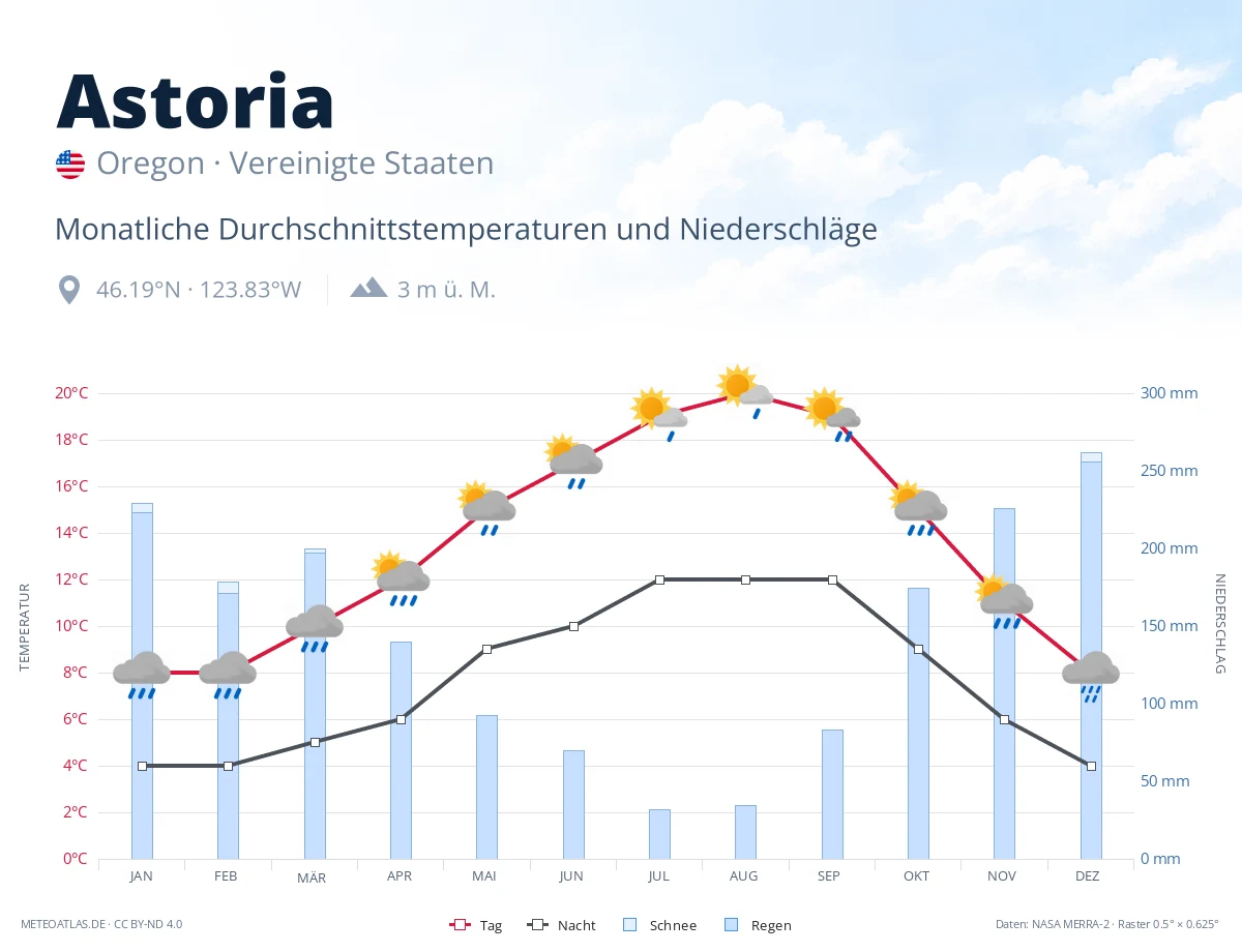 Astoria - monatliche Durchschnittstemperaturen und Niederschläge