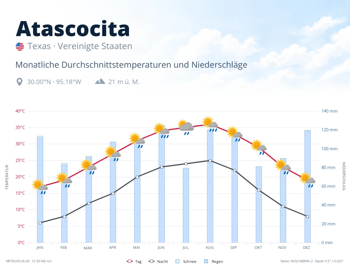 Atascocita - monatliche Durchschnittstemperaturen und Niederschläge