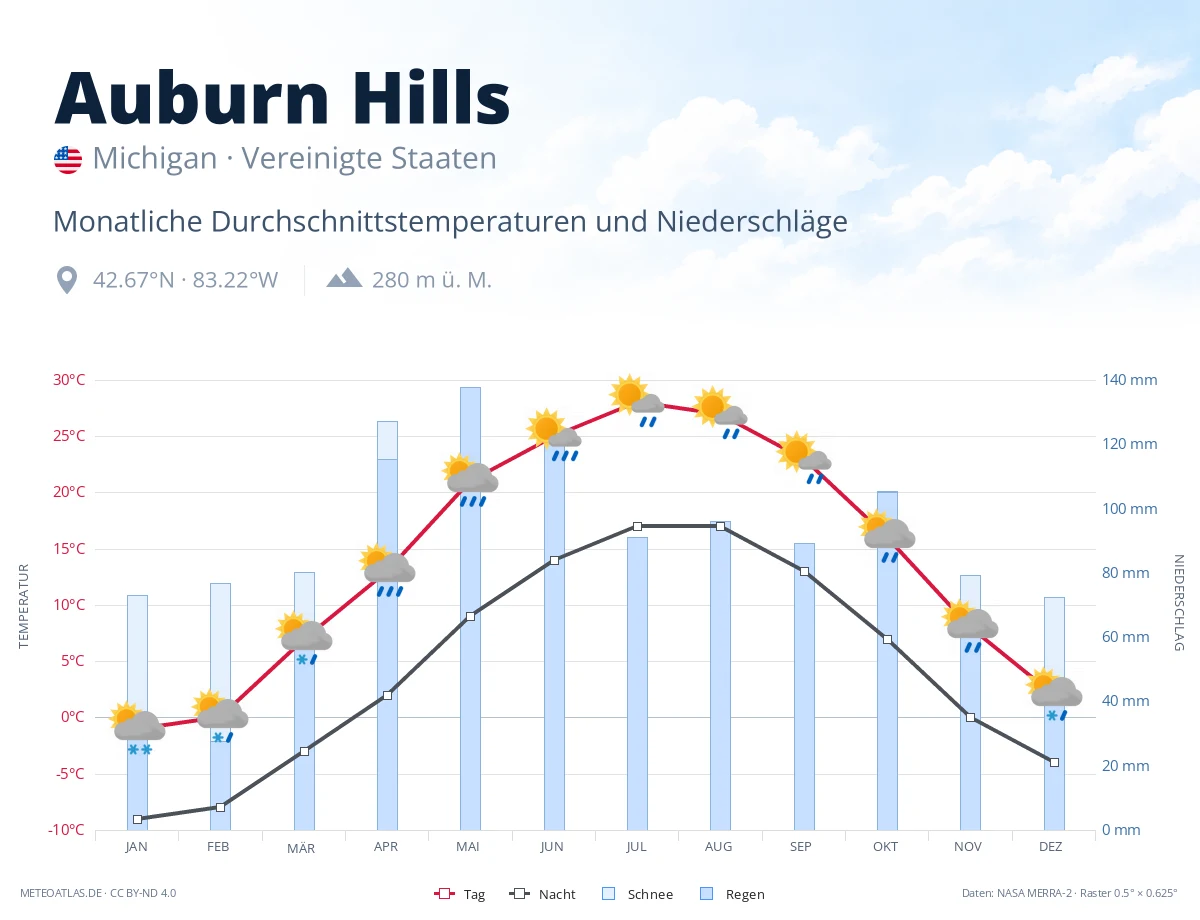 Auburn Hills - monatliche Durchschnittstemperaturen und Niederschläge