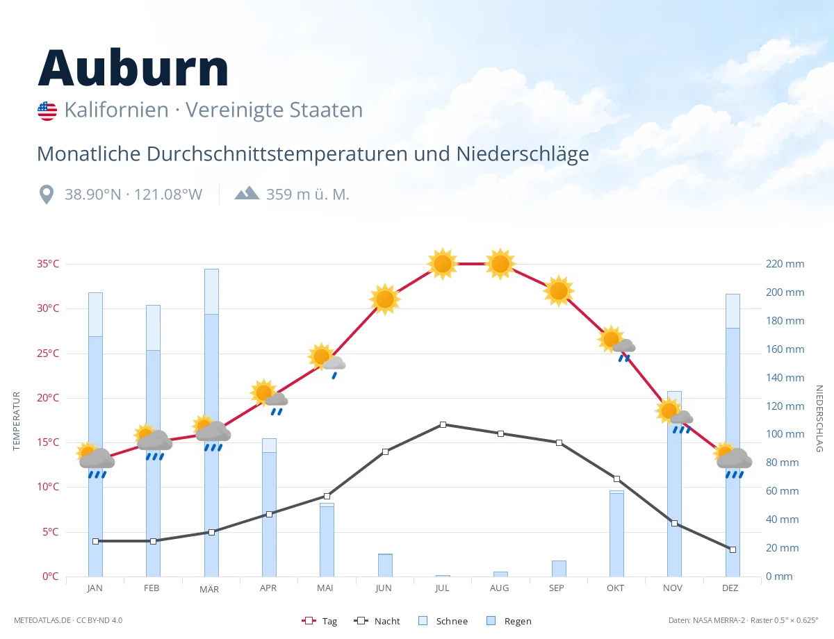 Auburn - monatliche Durchschnittstemperaturen und Niederschläge