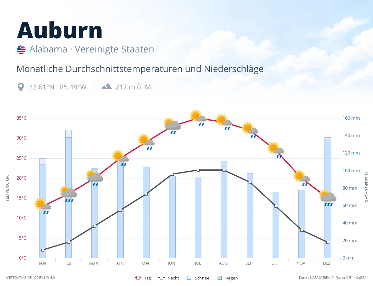 Auburn - monatliche Durchschnittstemperaturen und Niederschläge