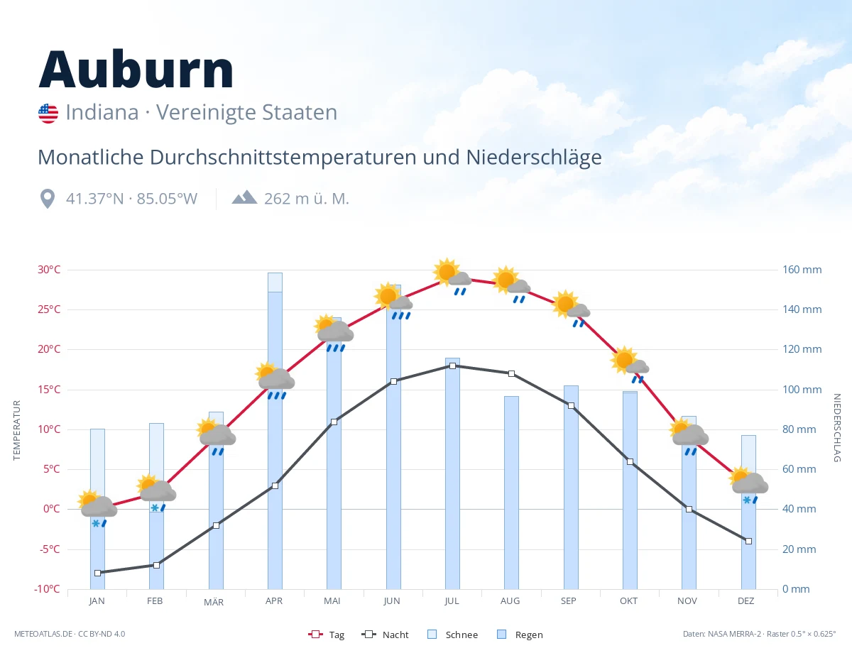 Auburn - monatliche Durchschnittstemperaturen und Niederschläge
