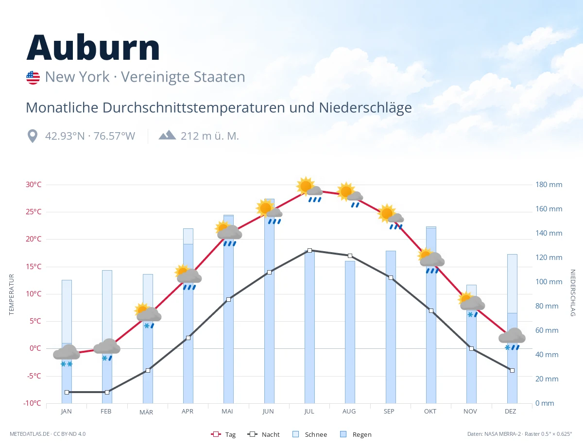 Auburn - monatliche Durchschnittstemperaturen und Niederschläge