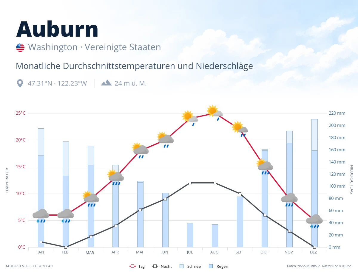 Auburn - monatliche Durchschnittstemperaturen und Niederschläge