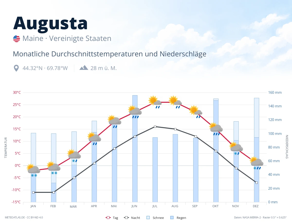 Augusta - monatliche Durchschnittstemperaturen und Niederschläge