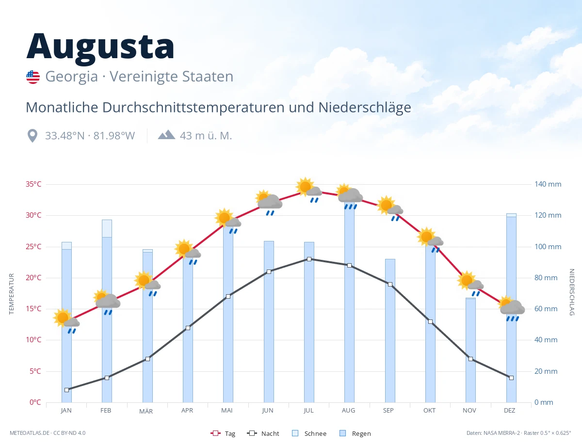 Augusta - monatliche Durchschnittstemperaturen und Niederschläge