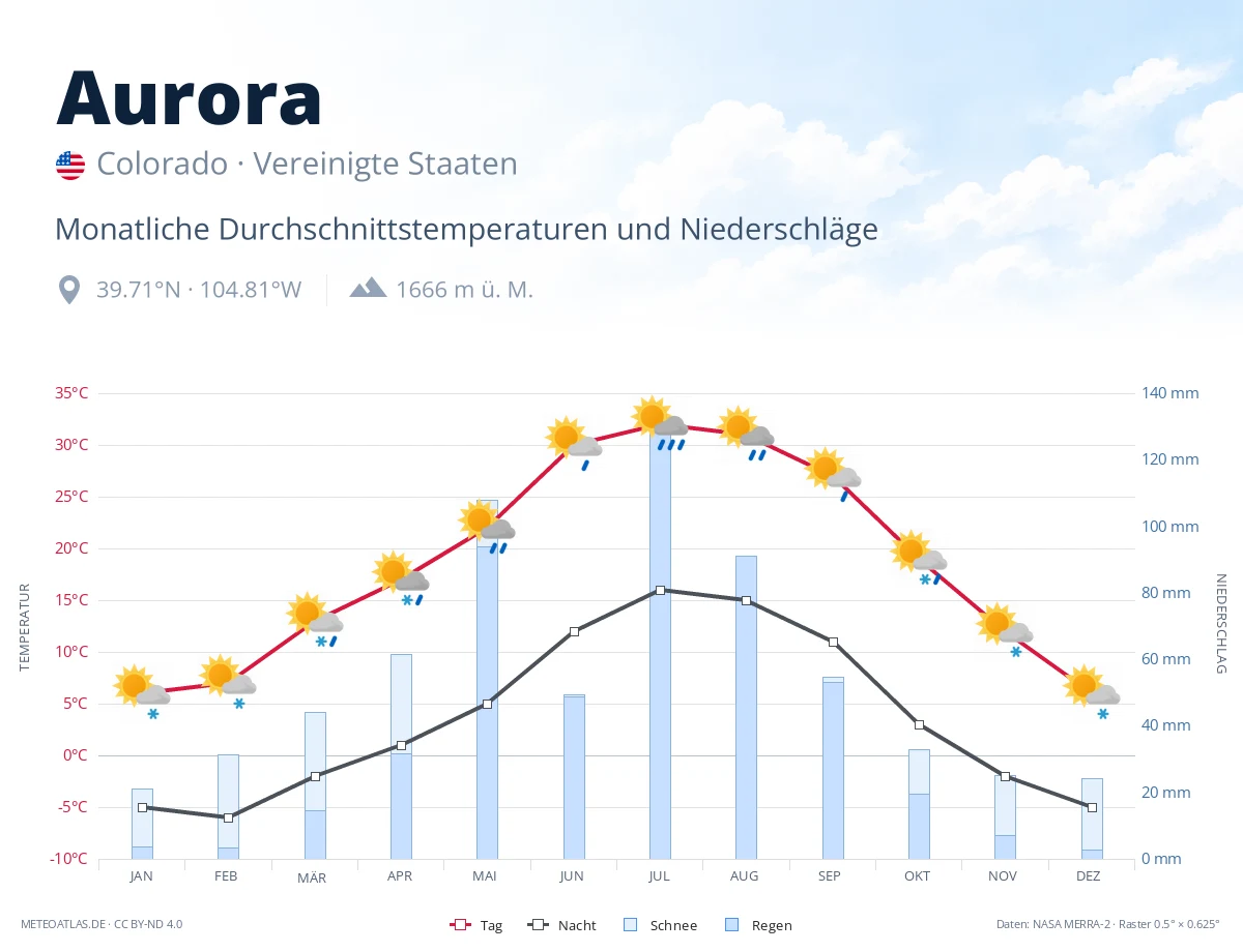 Aurora - monatliche Durchschnittstemperaturen und Niederschläge