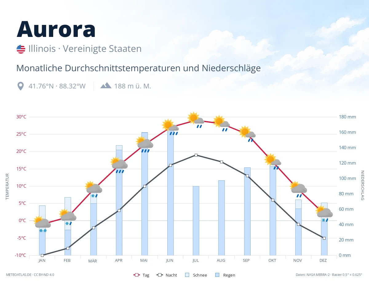 Aurora - monatliche Durchschnittstemperaturen und Niederschläge