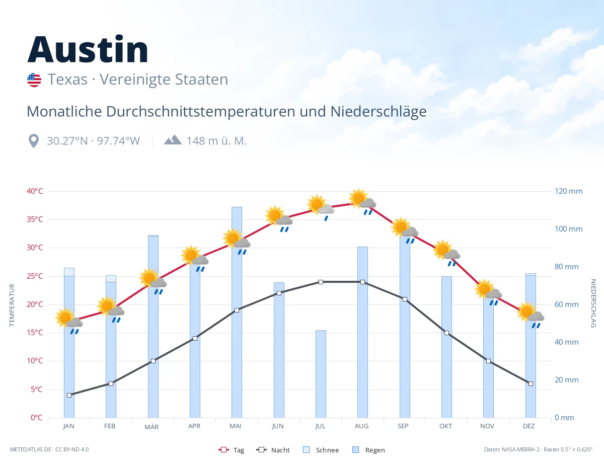 Austin - monatliche Durchschnittstemperaturen und Niederschläge