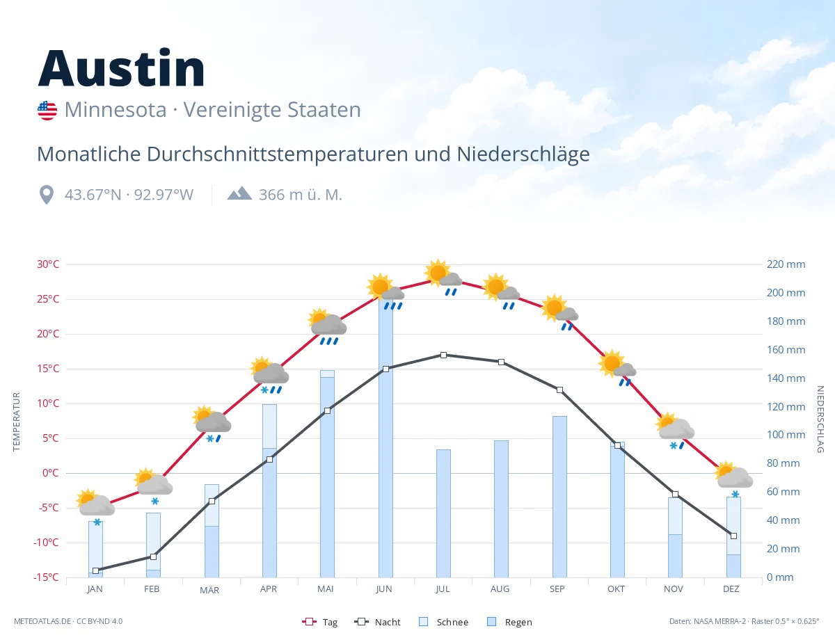Austin - monatliche Durchschnittstemperaturen und Niederschläge
