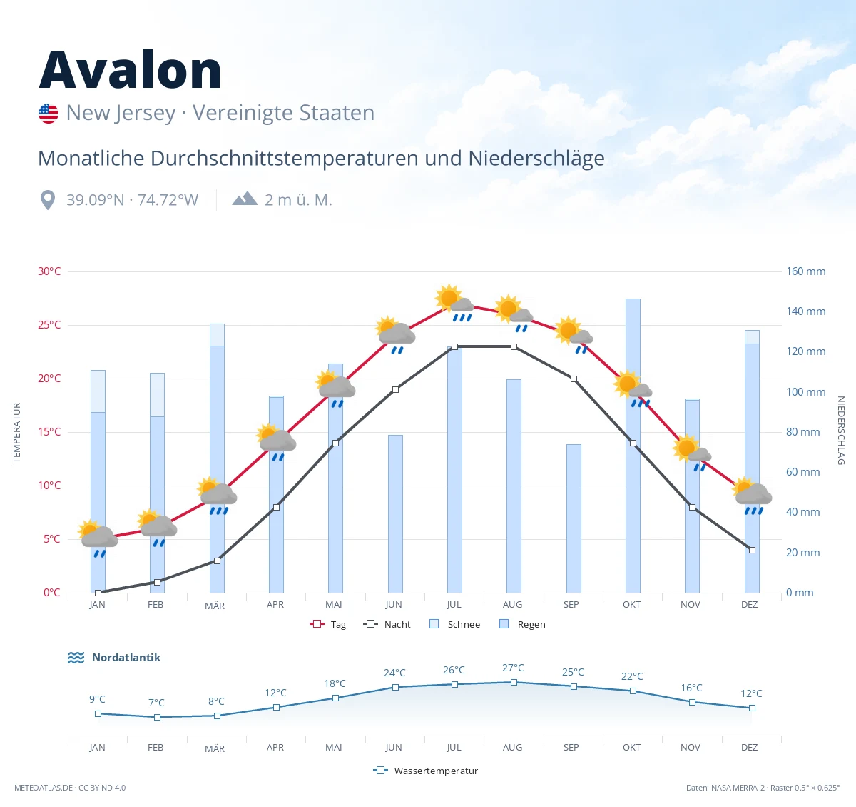 Avalon - monatliche Durchschnittstemperaturen und Niederschläge