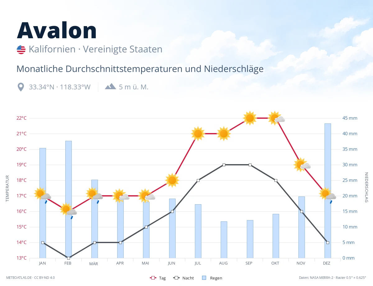 Avalon - monatliche Durchschnittstemperaturen und Niederschläge