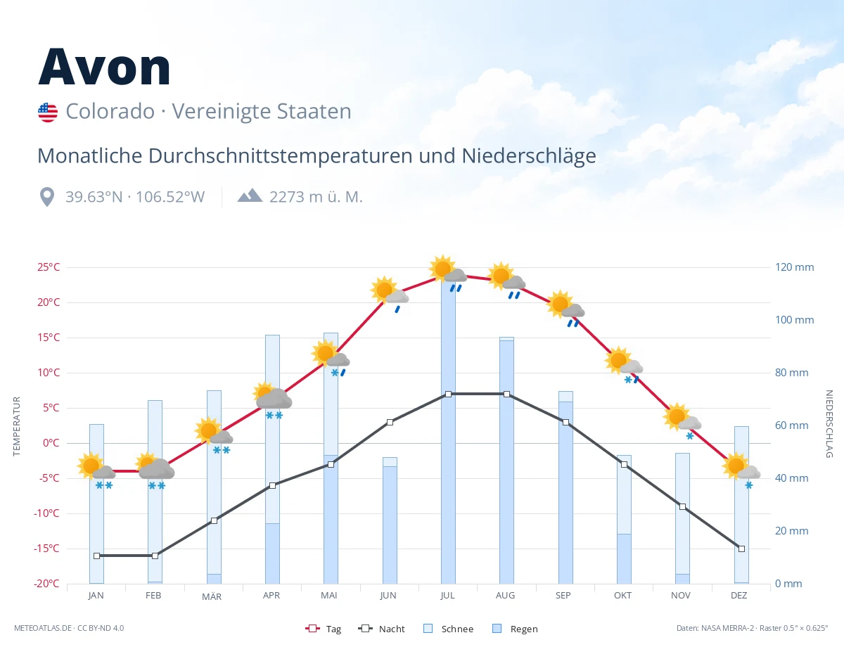 Avon - monatliche Durchschnittstemperaturen und Niederschläge
