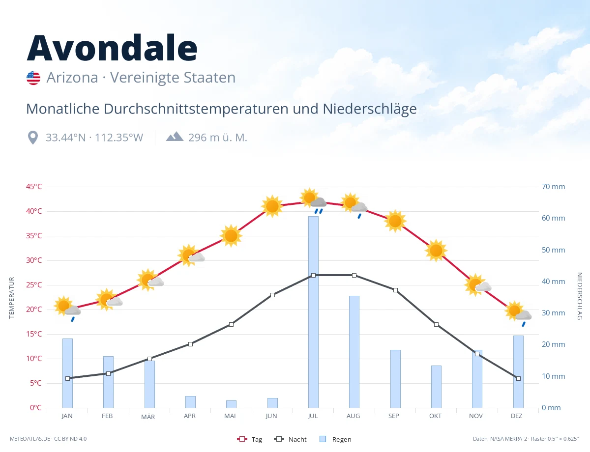 Avondale - monatliche Durchschnittstemperaturen und Niederschläge