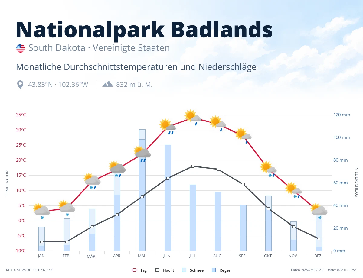 Nationalpark Badlands - monatliche Durchschnittstemperaturen und Niederschläge